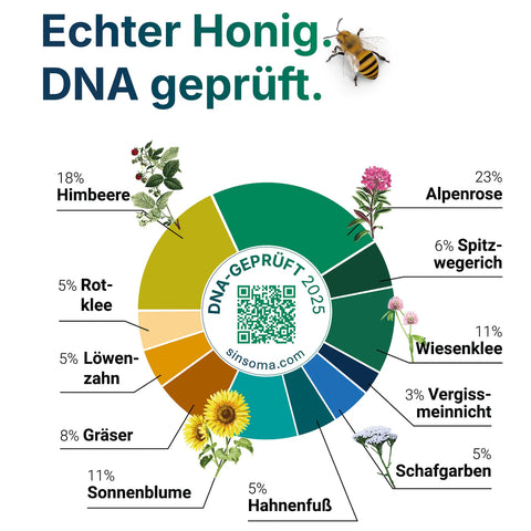 Sinsoma DNA-Trachtanalyse für Honig mit botanischem Pflanzenprofil